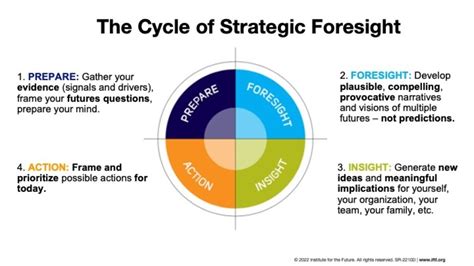 Foresight .